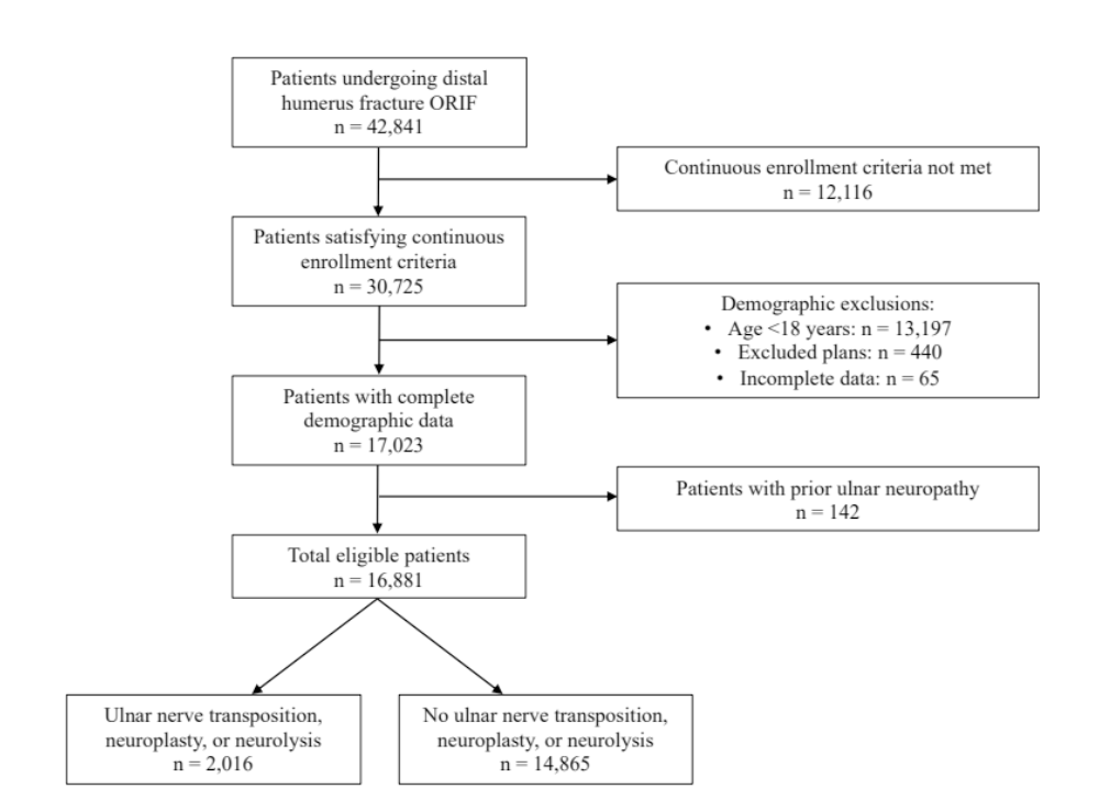 Leave it Alone: Ulnar Nerve Management in Distal Humerus Fracture Fixation  – A Large Database Study